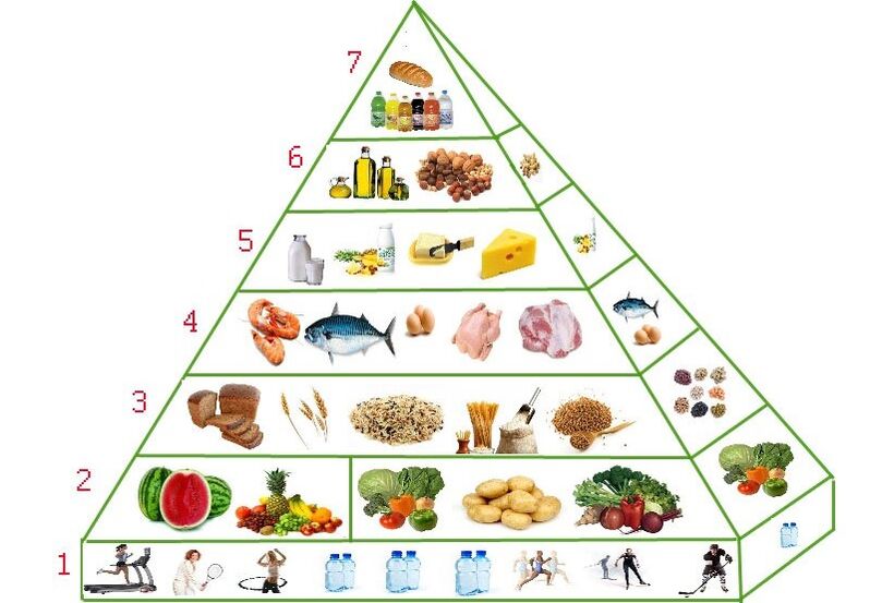 Pirámide dietética para adelgazar